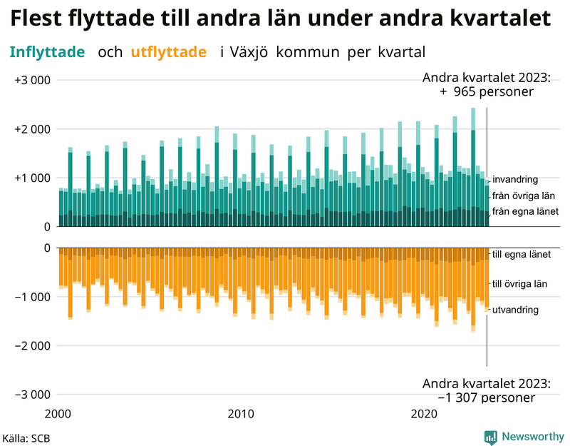 Flyttar till och från Växjö per kvartal sedan 2000