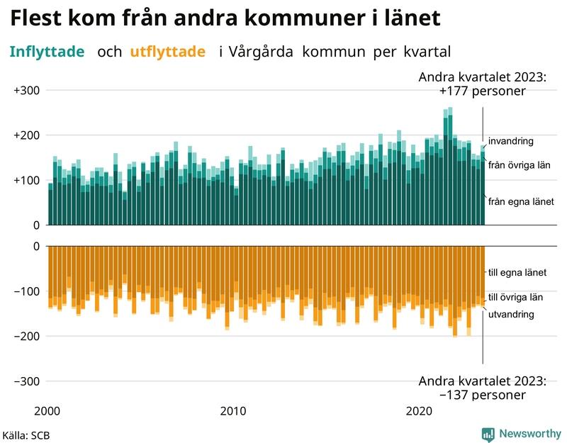 Flyttar till och från Vårgårda per kvartal sedan 2000