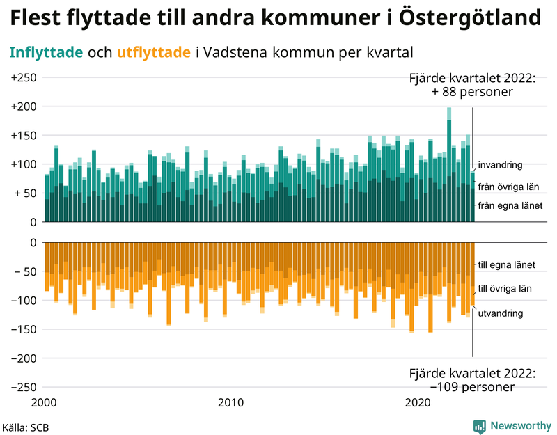 Flyttar till och från #{RegionShort} per kvartal sedan #{year(EarliestDataPoint)}