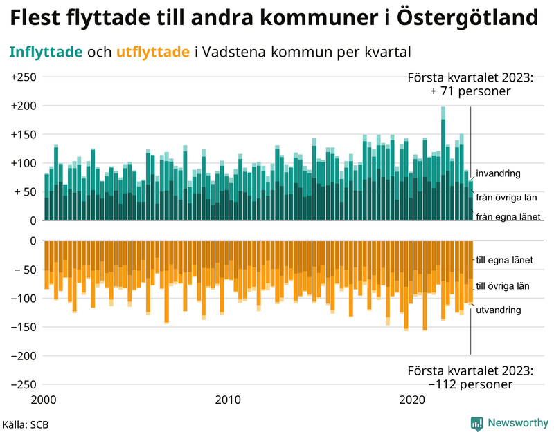 Flyttar till och från #{RegionShort} per kvartal sedan #{year(EarliestDataPoint)}