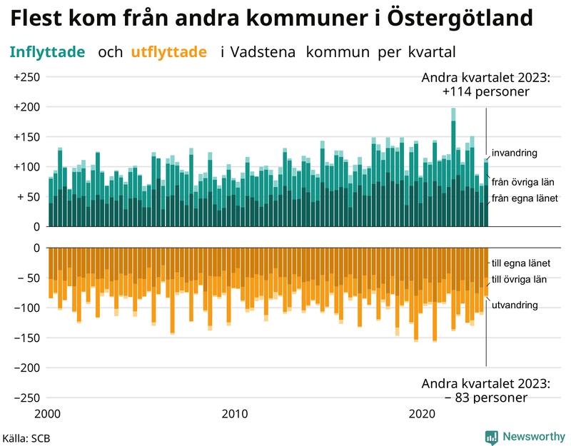 Flyttar till och från Vadstena per kvartal sedan 2000