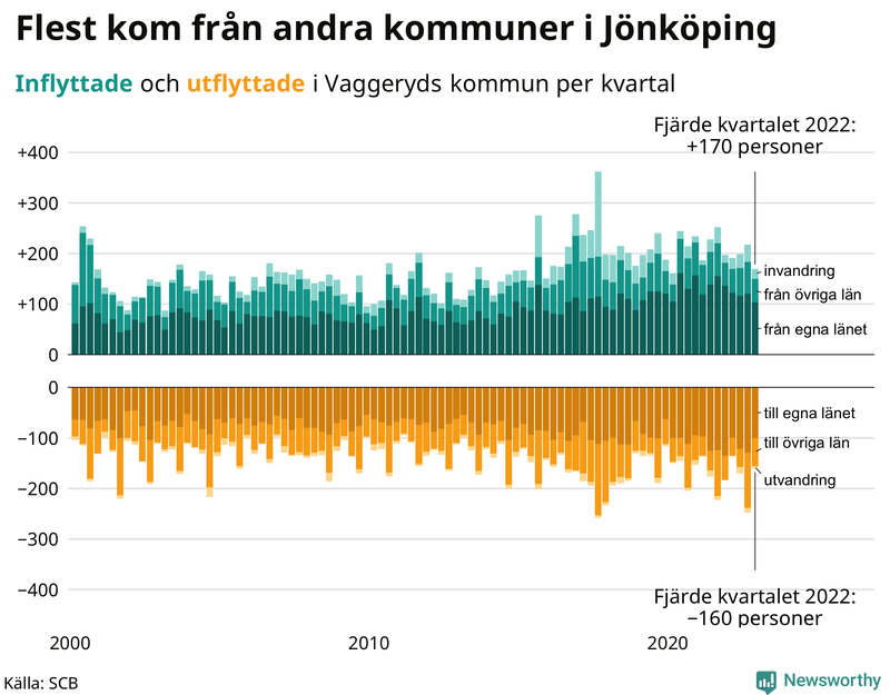 Flyttar till och från #{RegionShort} per kvartal sedan #{year(EarliestDataPoint)}