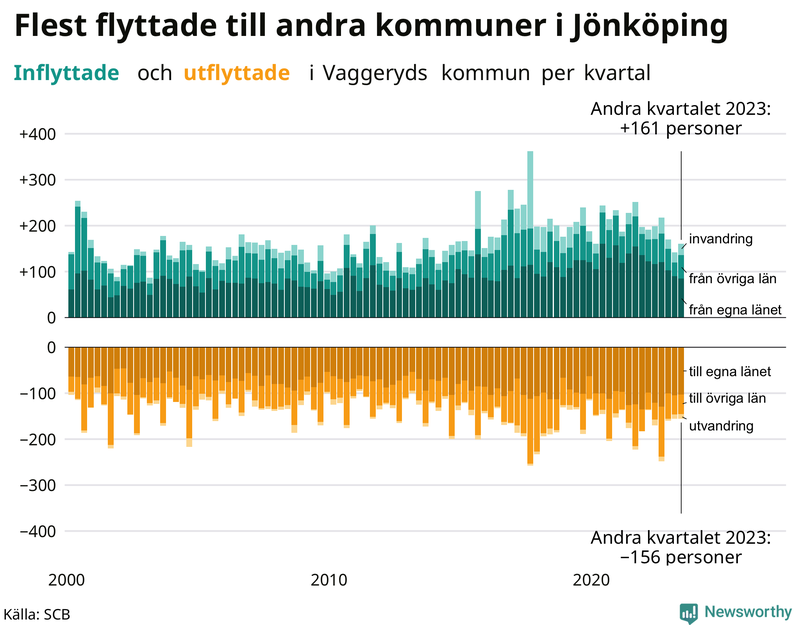 Flyttar till och från Vaggeryd per kvartal sedan 2000