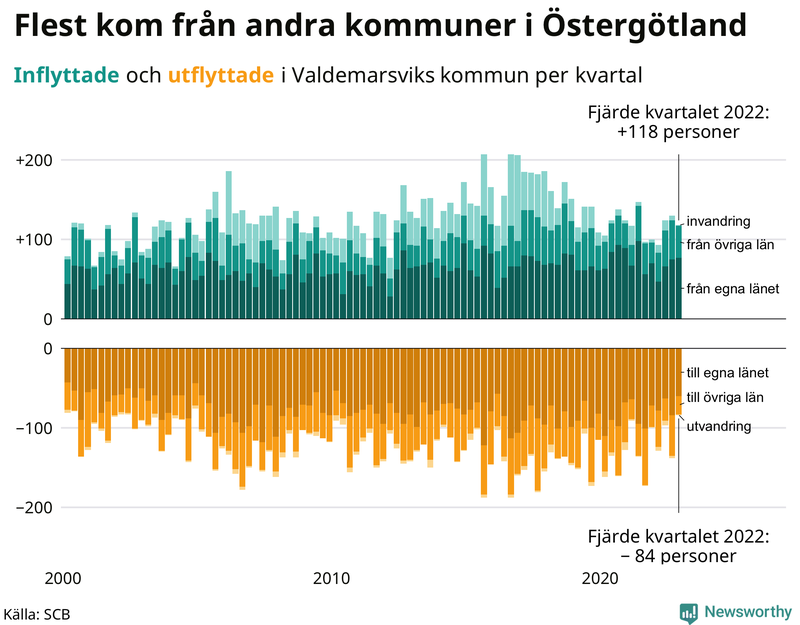 Flyttar till och från #{RegionShort} per kvartal sedan #{year(EarliestDataPoint)}
