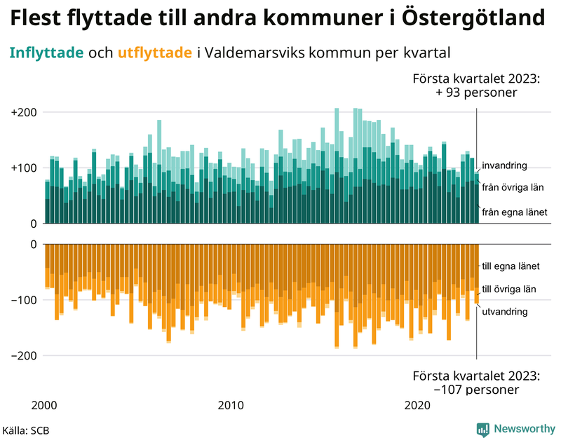 Flyttar till och från #{RegionShort} per kvartal sedan #{year(EarliestDataPoint)}