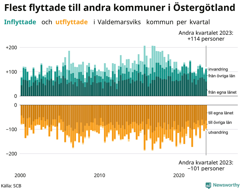 Flyttar till och från Valdemarsvik per kvartal sedan 2000