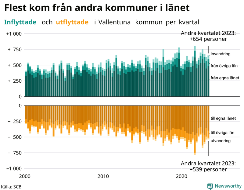 Flyttar till och från Vallentuna per kvartal sedan 2000