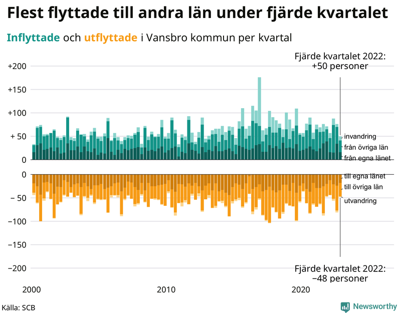 Flyttar till och från #{RegionShort} per kvartal sedan #{year(EarliestDataPoint)}