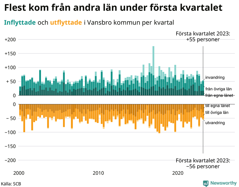Flyttar till och från #{RegionShort} per kvartal sedan #{year(EarliestDataPoint)}