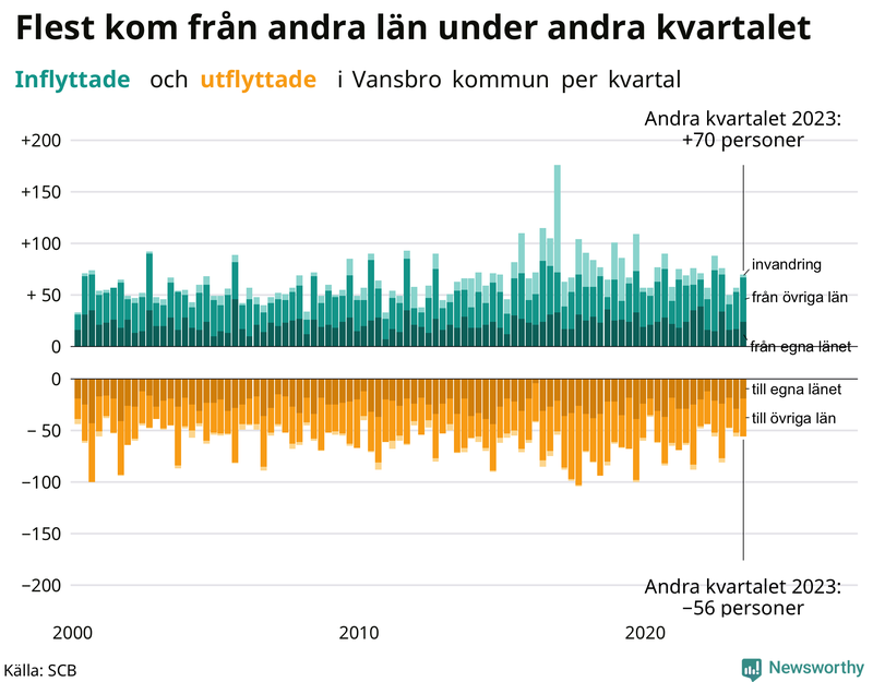 Flyttar till och från Vansbro per kvartal sedan 2000