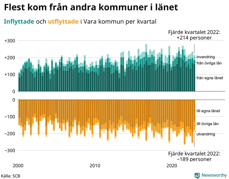 Flyttar till och från #{RegionShort} per kvartal sedan #{year(EarliestDataPoint)}