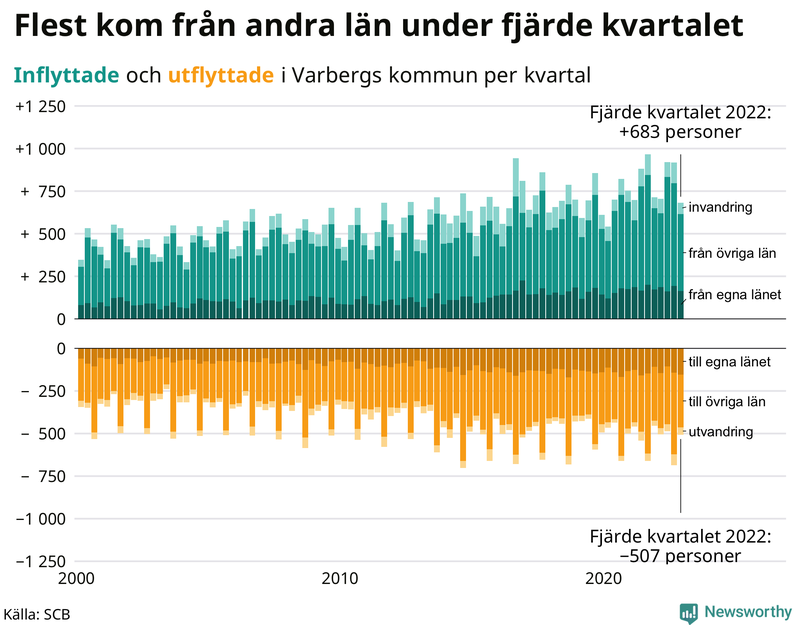 Flyttar till och från #{RegionShort} per kvartal sedan #{year(EarliestDataPoint)}