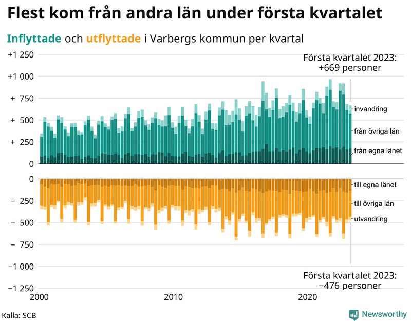 Flyttar till och från #{RegionShort} per kvartal sedan #{year(EarliestDataPoint)}