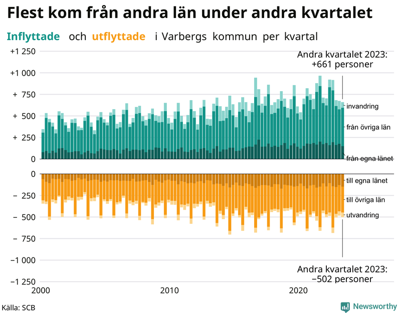 Flyttar till och från Varberg per kvartal sedan 2000