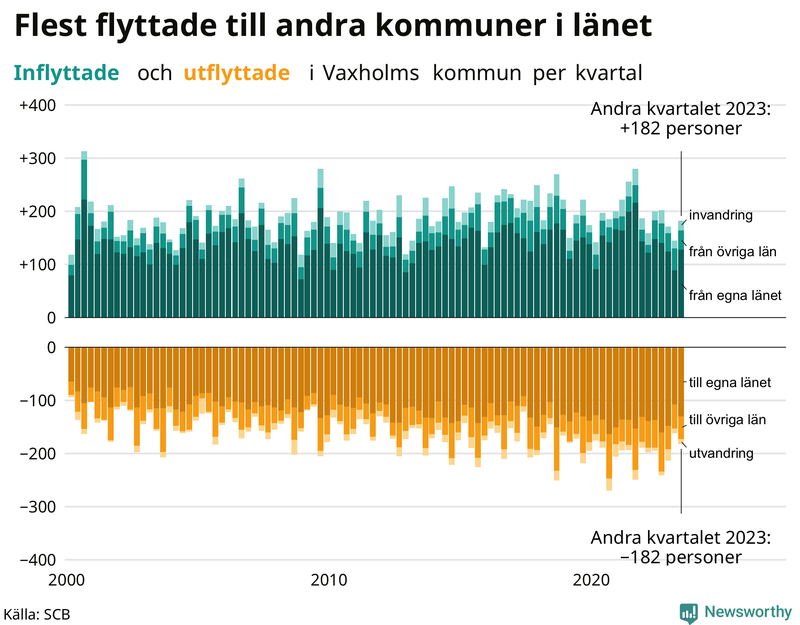 Flyttar till och från Vaxholm per kvartal sedan 2000