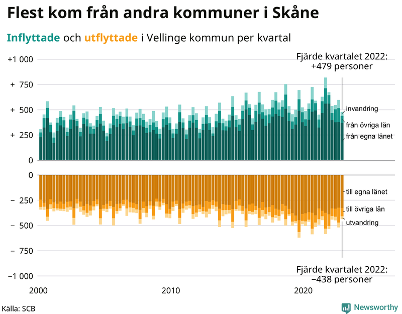 Flyttar till och från #{RegionShort} per kvartal sedan #{year(EarliestDataPoint)}