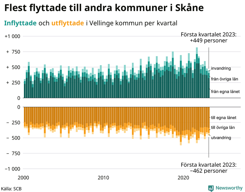 Flyttar till och från #{RegionShort} per kvartal sedan #{year(EarliestDataPoint)}