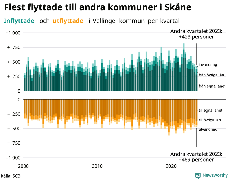 Flyttar till och från Vellinge per kvartal sedan 2000