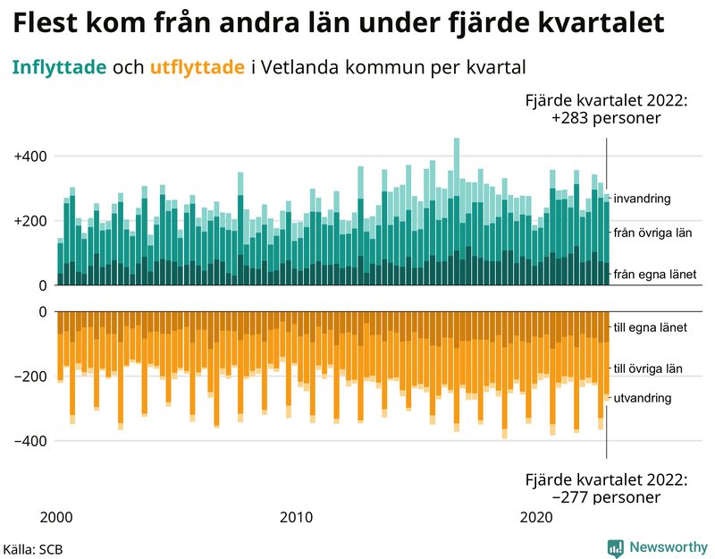 Flyttar till och från #{RegionShort} per kvartal sedan #{year(EarliestDataPoint)}