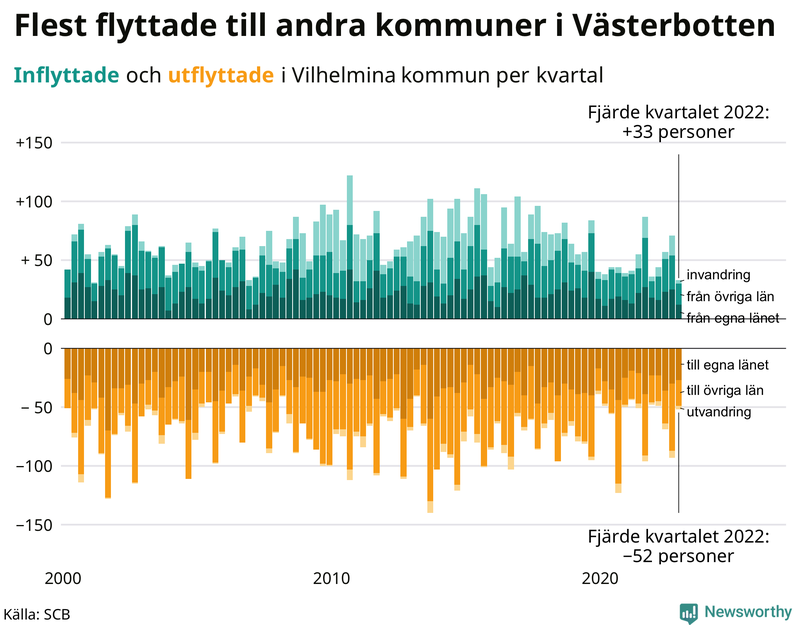 Flyttar till och från #{RegionShort} per kvartal sedan #{year(EarliestDataPoint)}