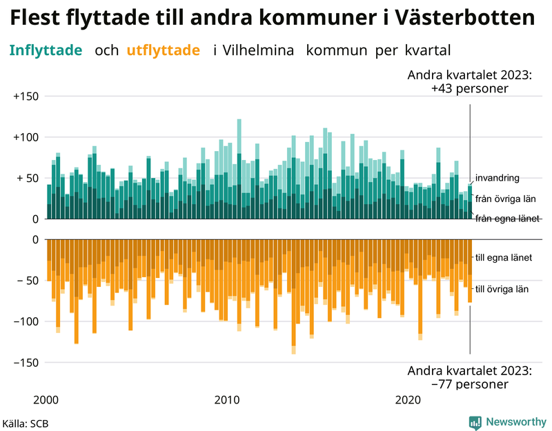 Flyttar till och från Vilhelmina per kvartal sedan 2000