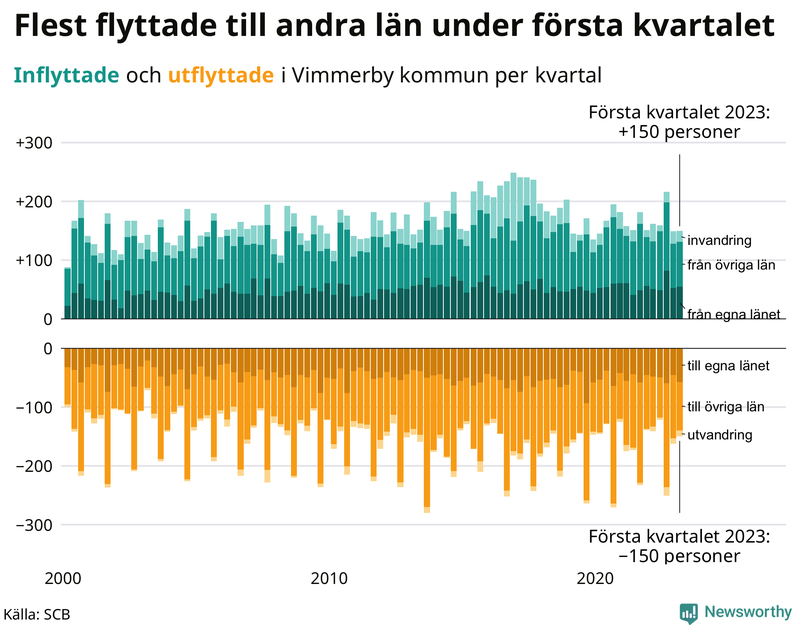 Flyttar till och från #{RegionShort} per kvartal sedan #{year(EarliestDataPoint)}