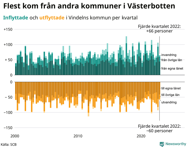 Flyttar till och från #{RegionShort} per kvartal sedan #{year(EarliestDataPoint)}