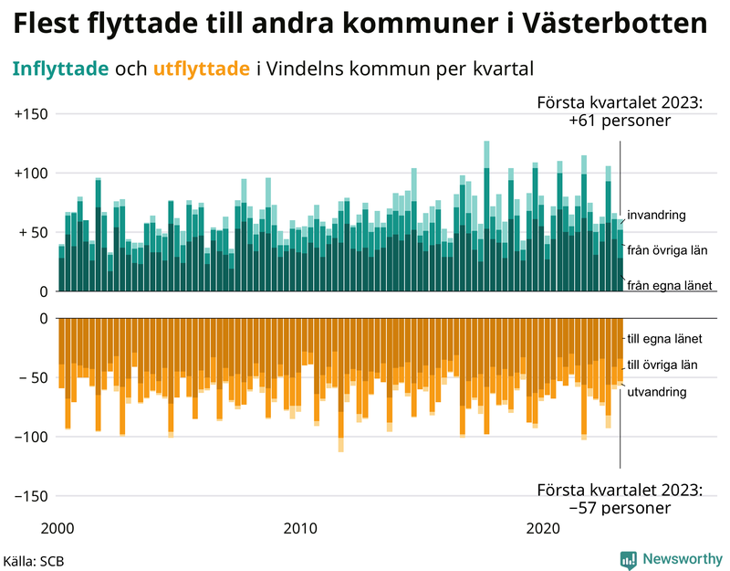 Flyttar till och från #{RegionShort} per kvartal sedan #{year(EarliestDataPoint)}