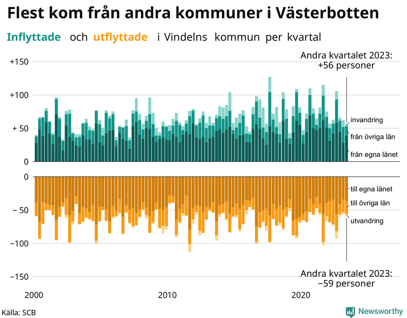 Flyttar till och från Vindeln per kvartal sedan 2000