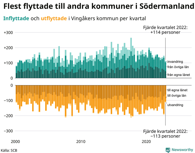 Flyttar till och från #{RegionShort} per kvartal sedan #{year(EarliestDataPoint)}