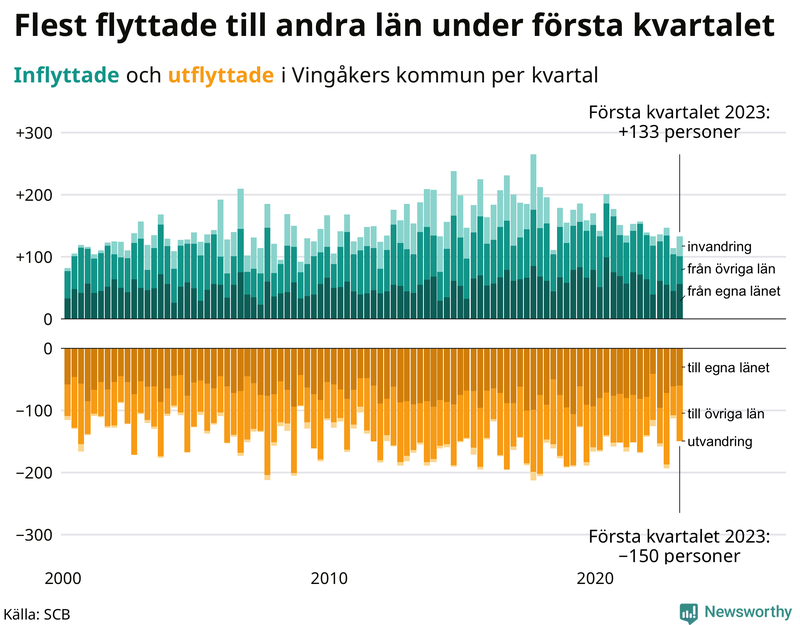 Flyttar till och från #{RegionShort} per kvartal sedan #{year(EarliestDataPoint)}