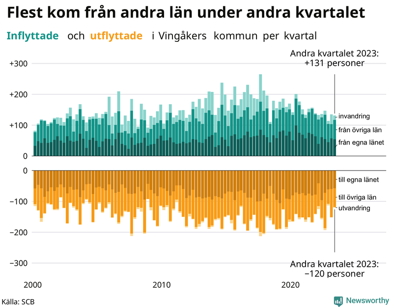 Flyttar till och från Vingåker per kvartal sedan 2000