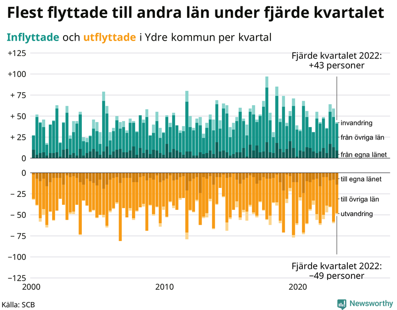Flyttar till och från #{RegionShort} per kvartal sedan #{year(EarliestDataPoint)}