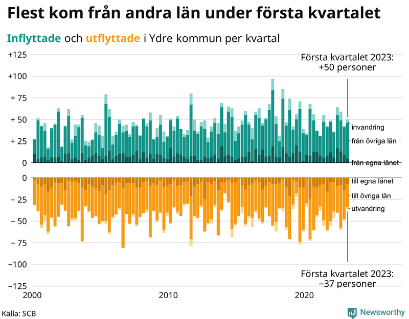 Flyttar till och från #{RegionShort} per kvartal sedan #{year(EarliestDataPoint)}