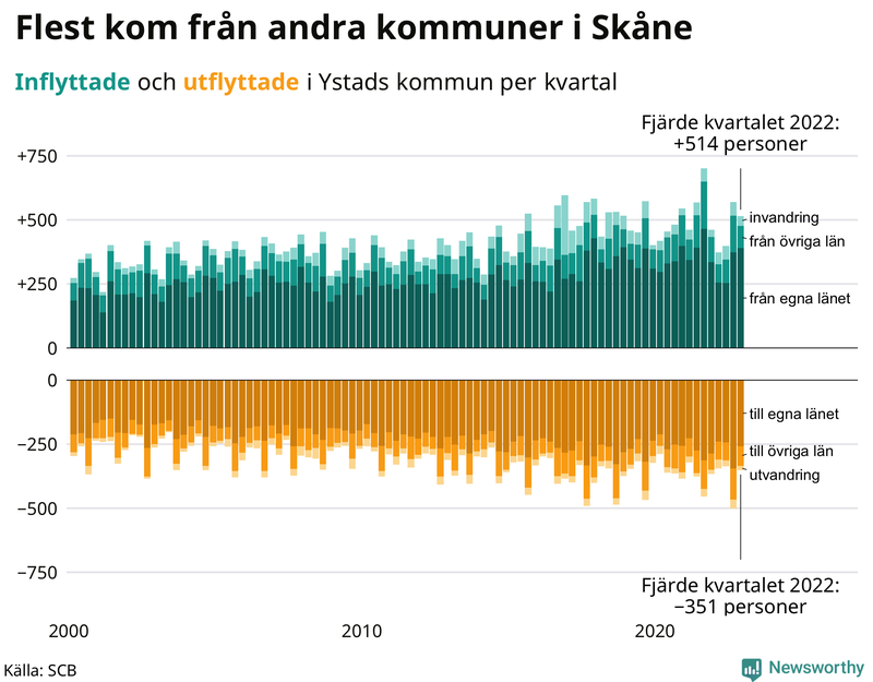 Flyttar till och från #{RegionShort} per kvartal sedan #{year(EarliestDataPoint)}