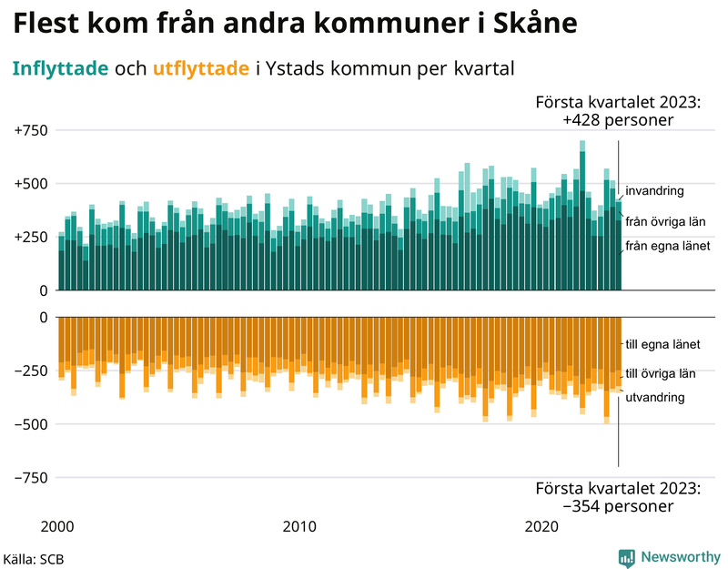 Flyttar till och från #{RegionShort} per kvartal sedan #{year(EarliestDataPoint)}