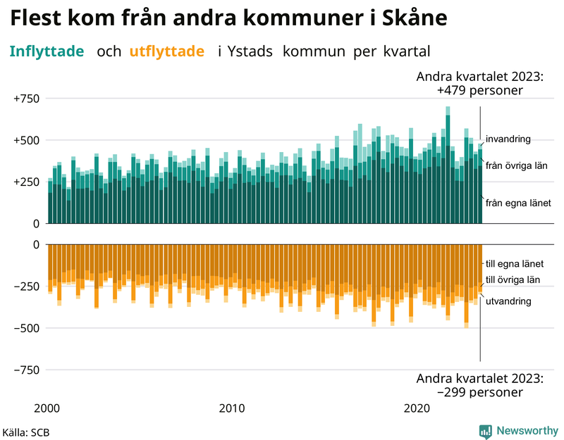 Flyttar till och från Ystad per kvartal sedan 2000