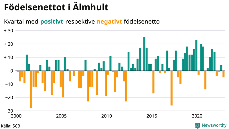 Nettofödelsetal #{InRegion} per kvartal sedan #{year(EarliestDataPoint)}