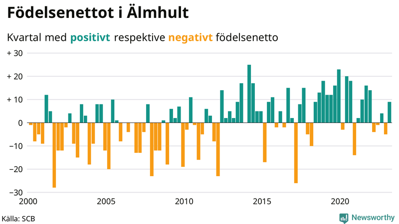 Nettofödelsetal #{InRegion} per kvartal sedan #{year(EarliestDataPoint)}