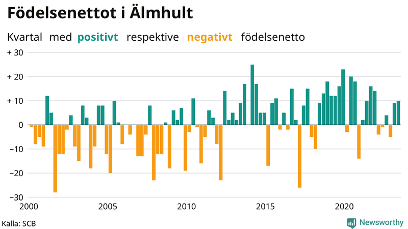 Nettofödelsetal i Älmhult per kvartal sedan 2000