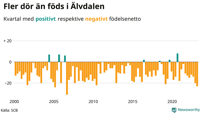 Nettofödelsetal #{InRegion} per kvartal sedan #{year(EarliestDataPoint)}