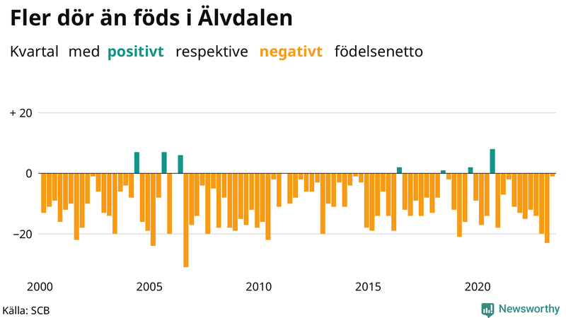 Nettofödelsetal i Älvdalen per kvartal sedan 2000