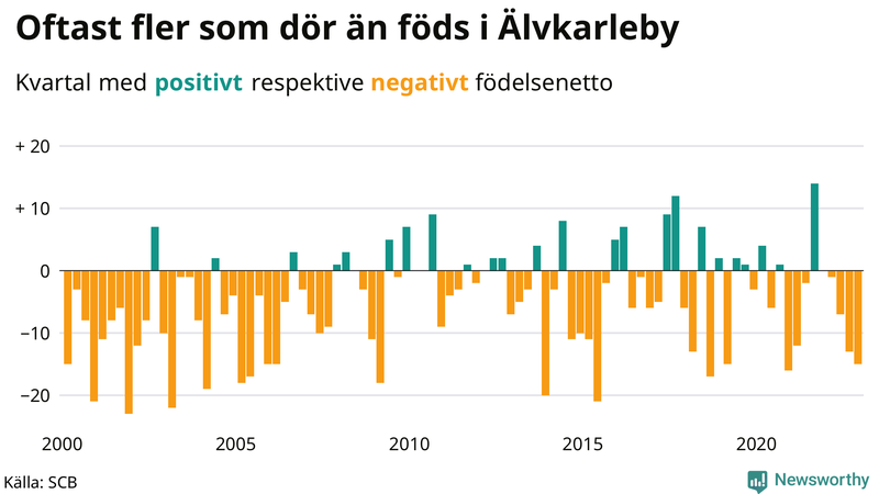 Nettofödelsetal #{InRegion} per kvartal sedan #{year(EarliestDataPoint)}