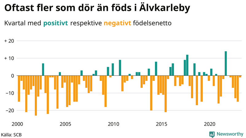 Nettofödelsetal #{InRegion} per kvartal sedan #{year(EarliestDataPoint)}