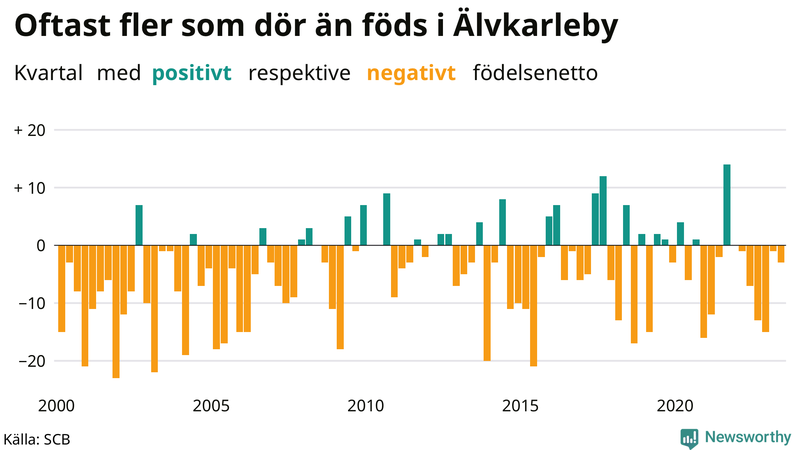 Nettofödelsetal i Älvkarleby per kvartal sedan 2000