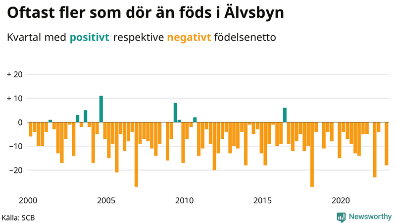Nettofödelsetal #{InRegion} per kvartal sedan #{year(EarliestDataPoint)}