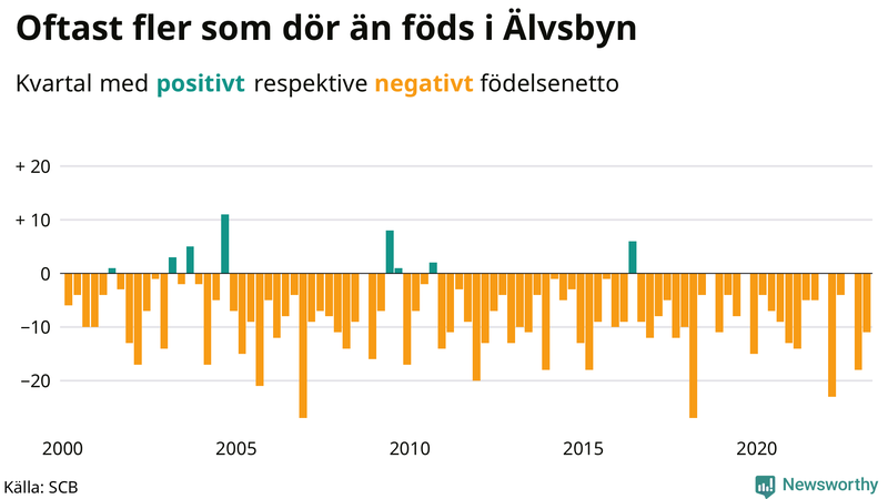 Nettofödelsetal #{InRegion} per kvartal sedan #{year(EarliestDataPoint)}