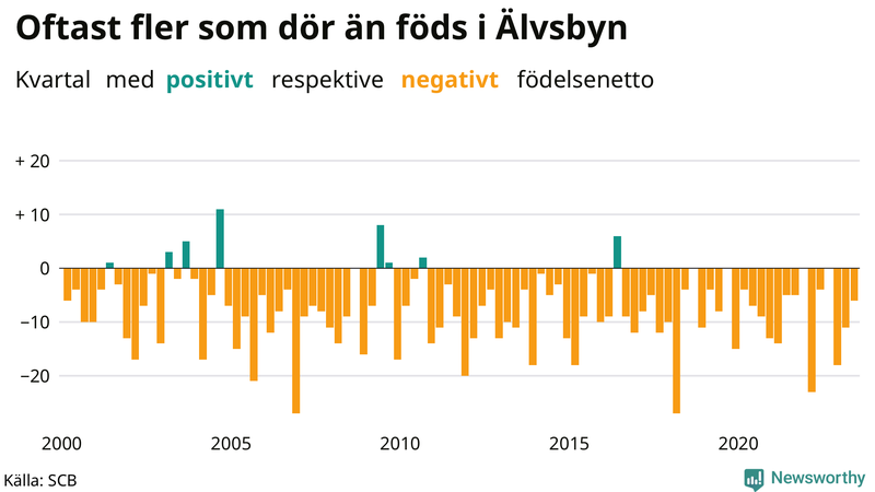 Nettofödelsetal i Älvsbyn per kvartal sedan 2000