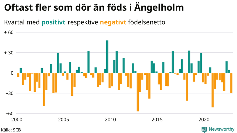 Nettofödelsetal #{InRegion} per kvartal sedan #{year(EarliestDataPoint)}