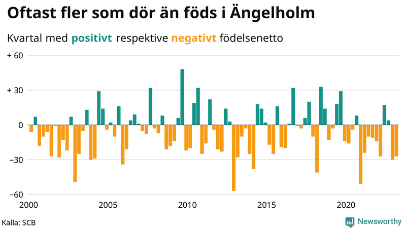 Nettofödelsetal #{InRegion} per kvartal sedan #{year(EarliestDataPoint)}